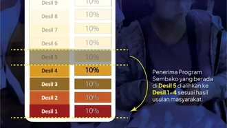 Arti dan Rincian Desil 1-10, Jadi Acuan Penerima Bansos