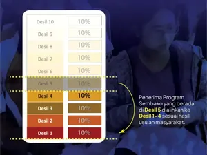Penerima Bansos hingga Beasiswa Terdampak Desil, BPS Buka Suara
