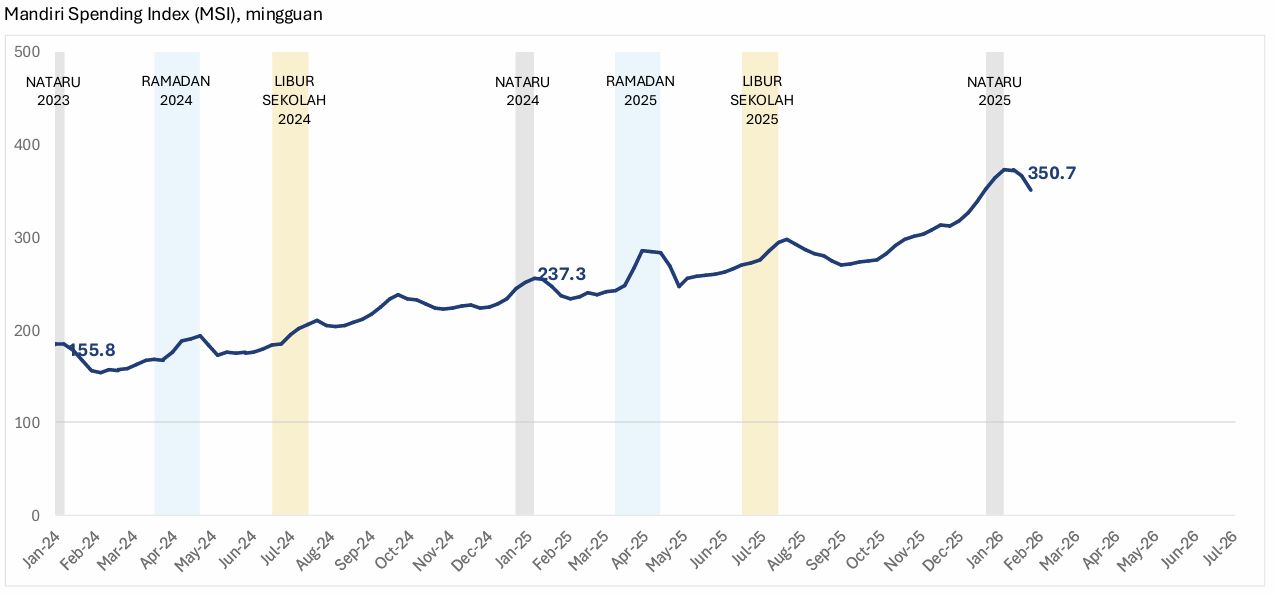Mandiri Spending Index