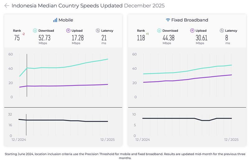 Speedtest Global Index Desember 2025