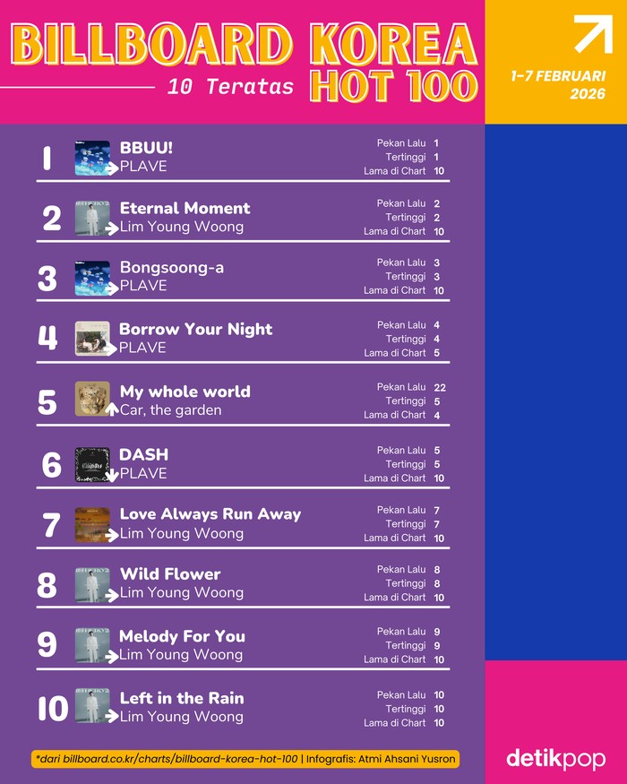 Chart Billboard Korea Hot 100 edisi 1-7 Februari 2026.
