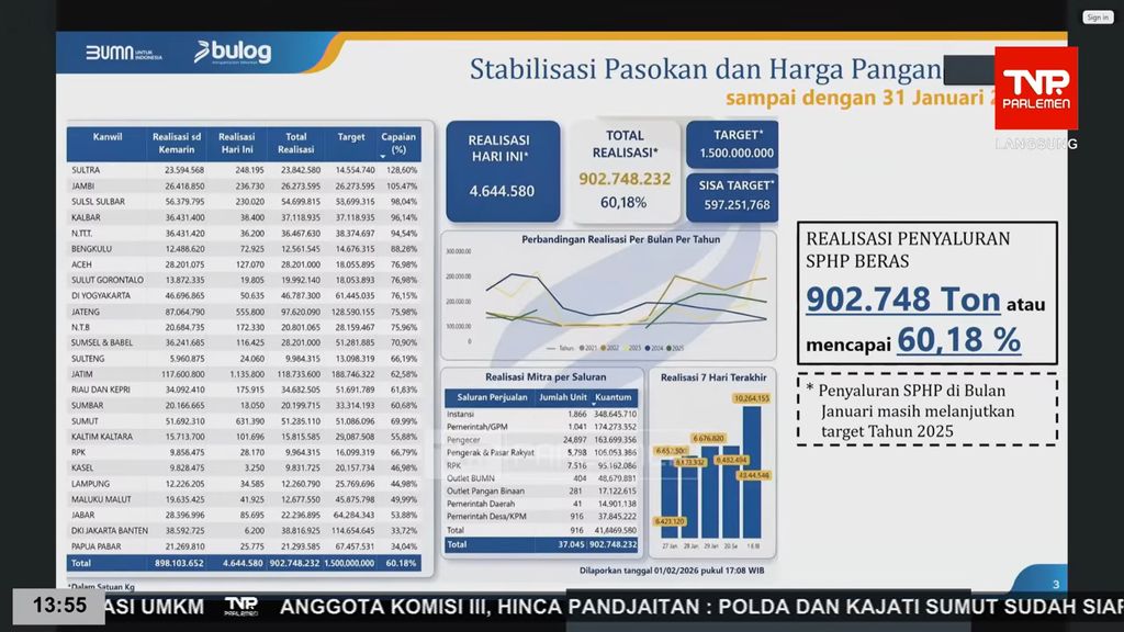 Realisasi penyaluran beras SPHP 2025 hingga Januari 2026, sumber: Paparan Dirut Bulog dalam rapat bersama Komisi IV DPR RI, Selasa (3/2/2026), tangkapan layar Youtube DPR RI
