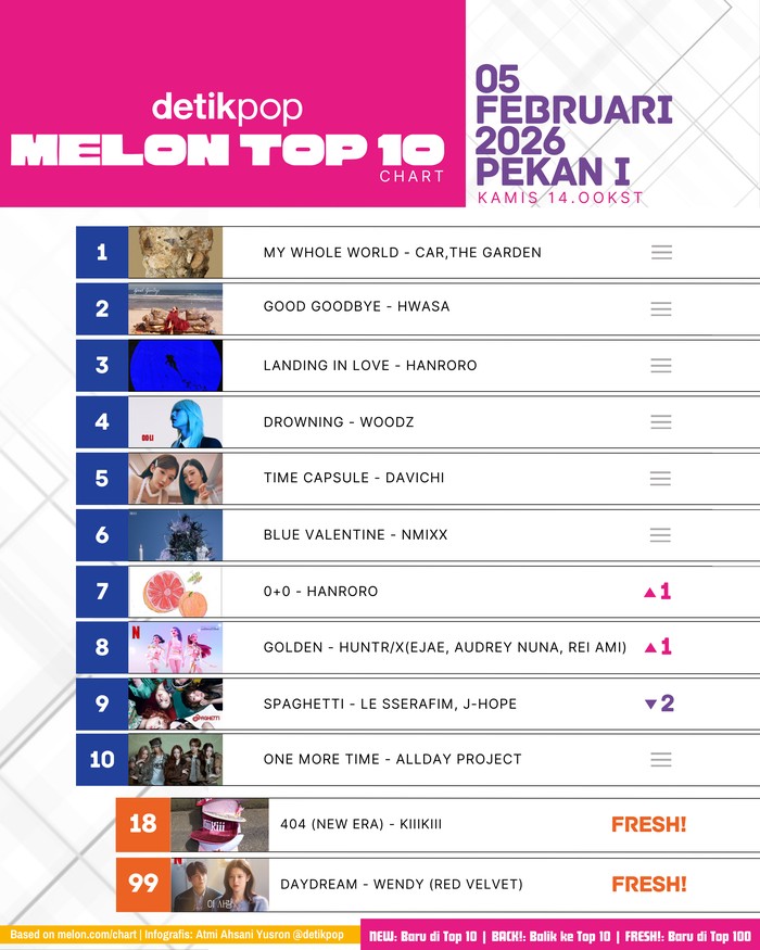 Chart Melon Top 10 edisi Kamis, 5 Februari 2026 (pekan I).