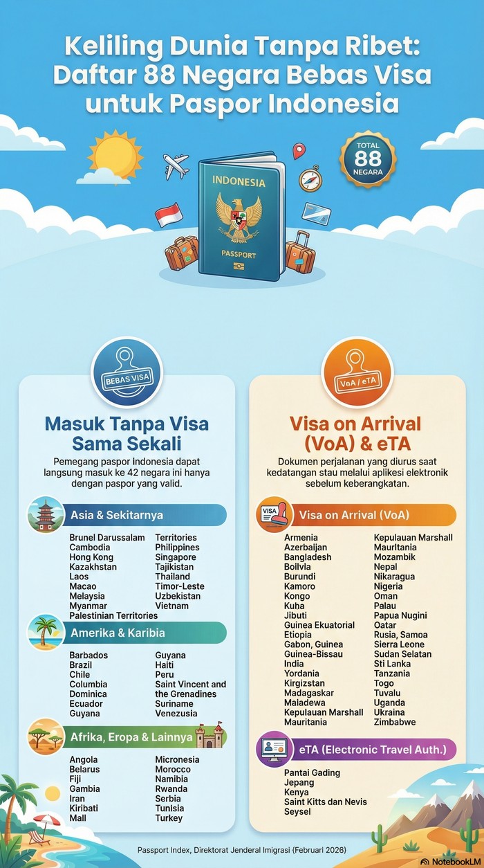 88 Negara Sambut Paspor Indonesia Tanpa Urus Visa, Bye-bye Antre!