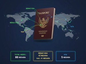 88 Negara Sambut Paspor Indonesia Tanpa Urus Visa, Bye-bye Antre!
