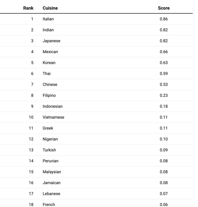 Berikut daftar masakan dari berbagai negara yang populer di media sosial. Berikut daftar masakan dari berbagai negara yang populer di media sosial.