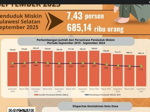 BPS Catat Tren Kemiskinan di Sulsel Turun dalam 6 Tahun Terakhir