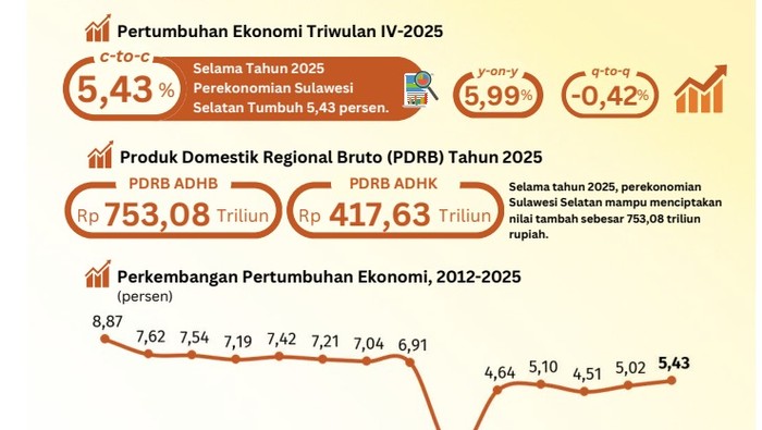 Ekonomi Sulsel Tumbuh 5,43% Sepanjang 2025, Tertinggi Sejak COVID-19