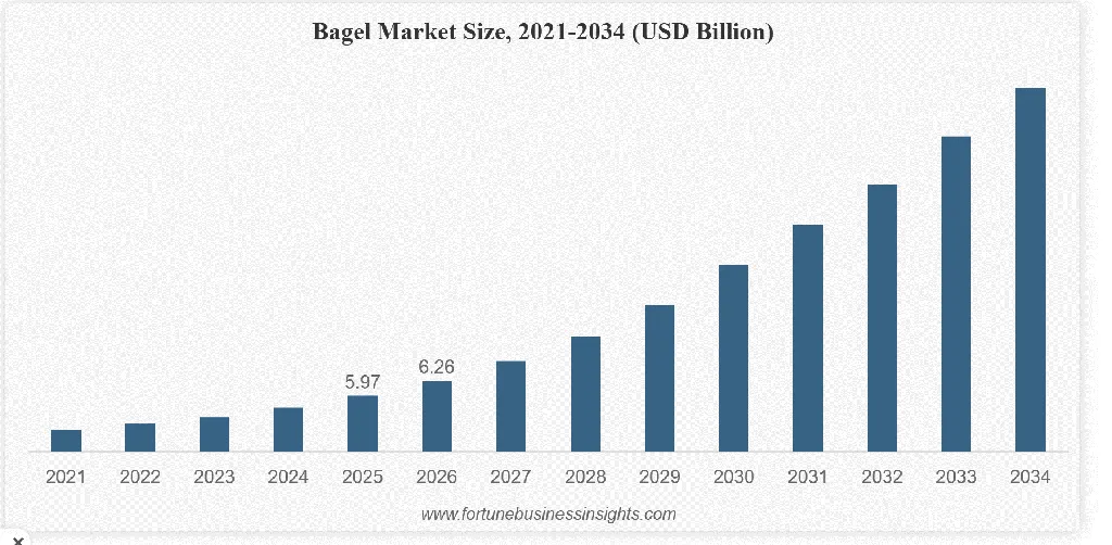Market size bagel