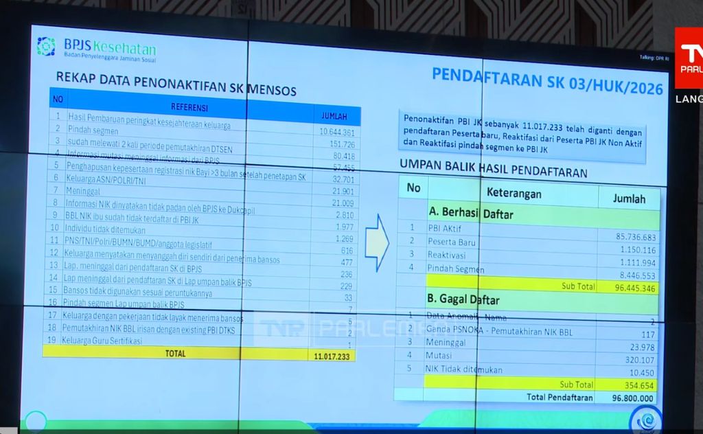 Materi paparan Direktur Utama BPJS Kesehatan, Ali Ghufron Mukti dalam rapat konsultasi dengan Pimpinan Komisi DPR RI di Komplek Parlemen, Jakarta, Senin (9/2/2026). (Tangkapan Layar Youtube/TVR Parlemen)