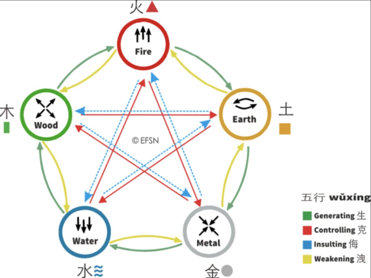 Wu Xing (5 Elemen). (Tangkapn Layar)