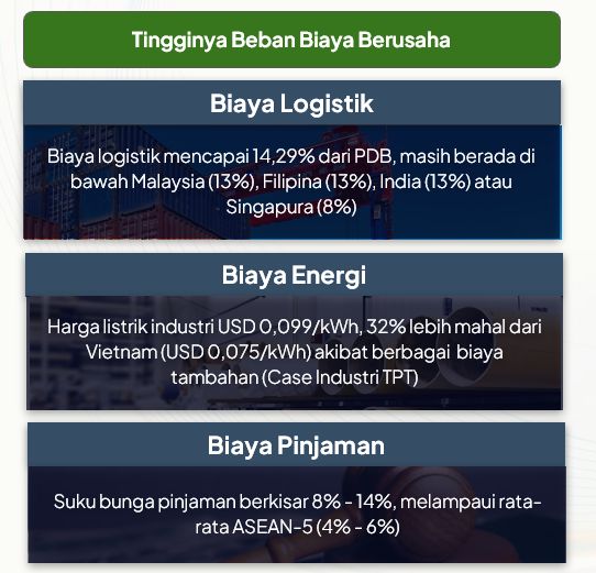 Beban Biaya Berusaha