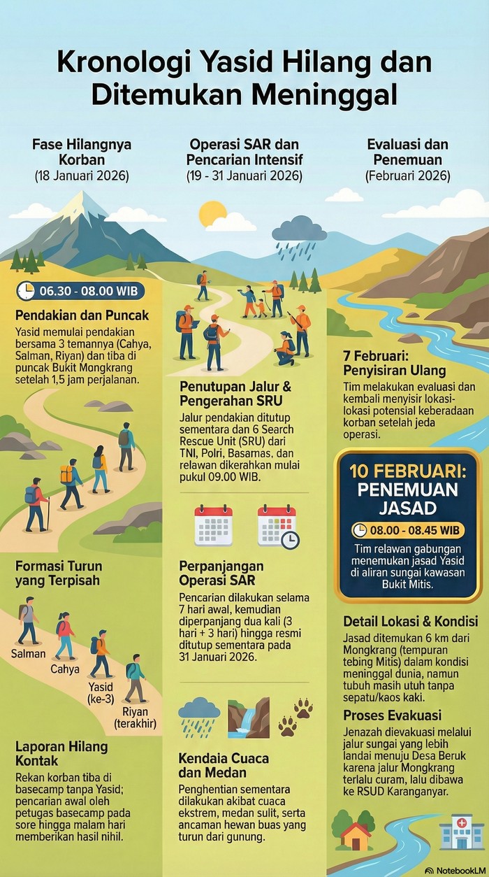 Kronologi Pendaki Hilang dan Jasad Ditemukan di Bukit Mongkrang