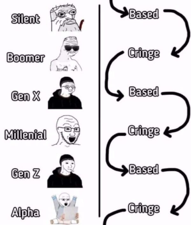 Milenial, Gen Z, dan Gen Alpha sering banget saling ledek. Meme kocak perang antar generasi ini bisa menggambarkannya.