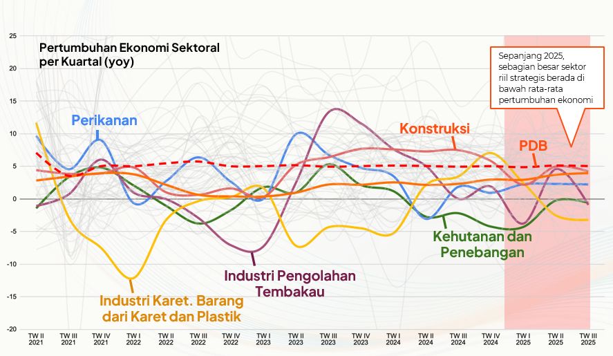 Pertumbuhan Ekonomi Sektoral per Kuartal (%)