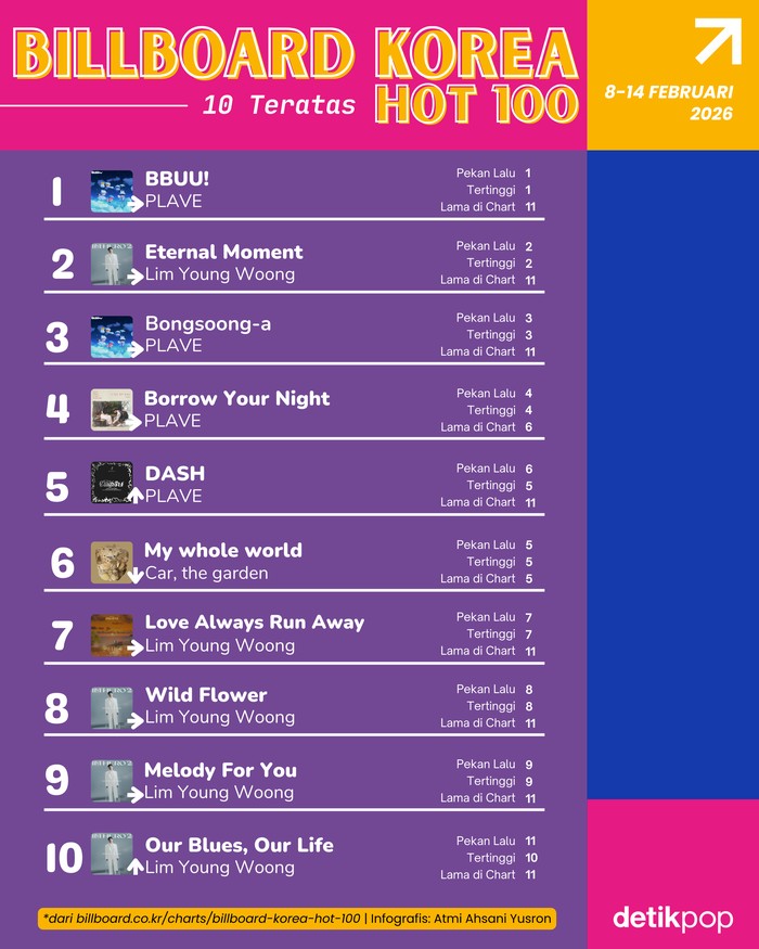 Chart Billboard Korea Hot 100 edisi 8-14 Februari 2026.