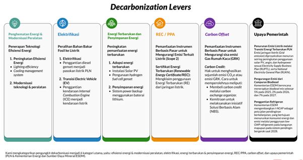 Decarbonization Levers