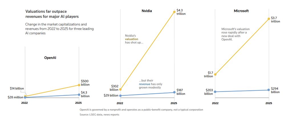 Valuasi dan Pendapatan Perusahaan AI