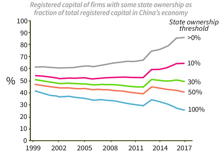 Perusahaan Dengan Kepemilikan Negara Parsial di China