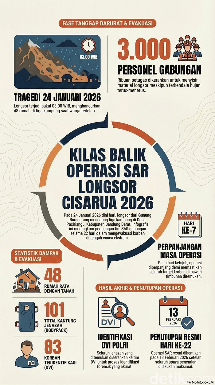 Operasi Pencarian Korban Longsor di Cisarua.