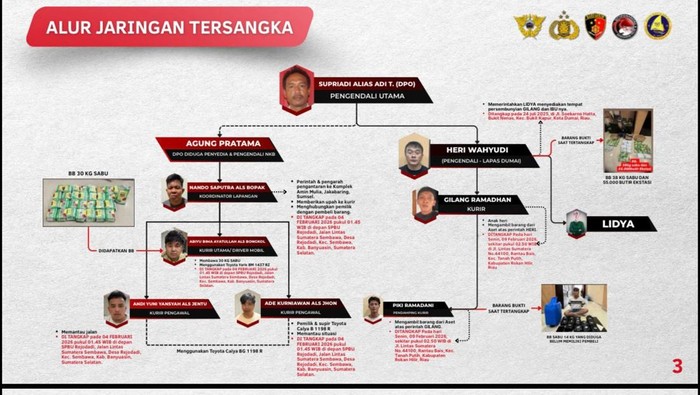 Bareksrim Polri mengungkap 2 jaringan yang dikendalikan tersangka narkotika Supriadi alias Adi T. Jaringan ini menyelundupkan sabu dari Malaysia. (dok Bareskrim)