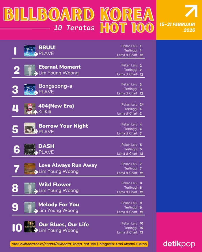 Chart Billboard Korea Hot 100 edisi 15-21 Februari 2026.