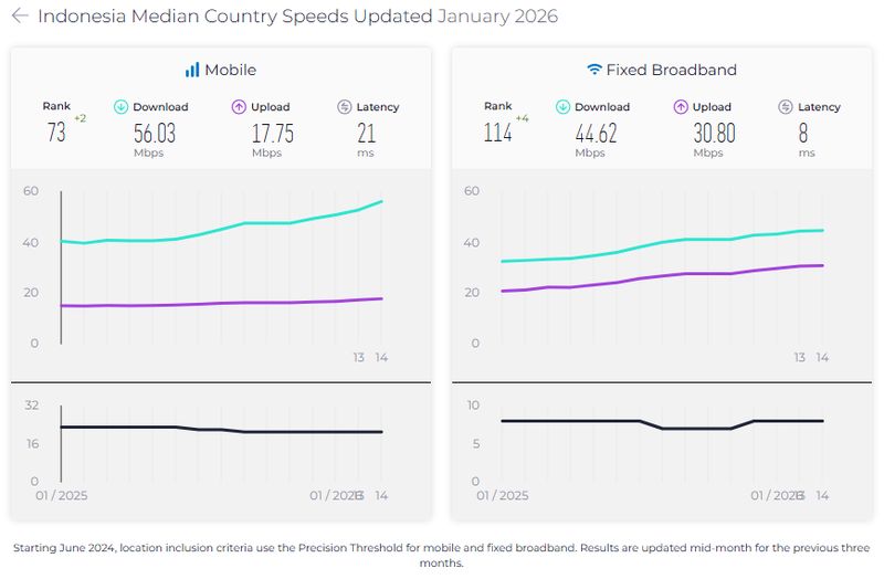 Laporan Speedtest Global Index pada Januari 2026 yang dirilis Ookla.