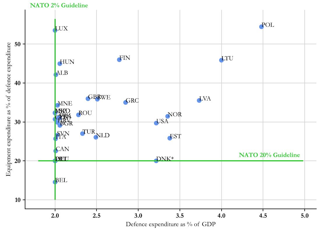 Anggaran Pertahanan Anggota NATO