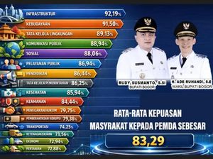 Kepemimpinan Rudy-Ade di Kabupaten Bogor Raih Kepuasan Publik 83,29%