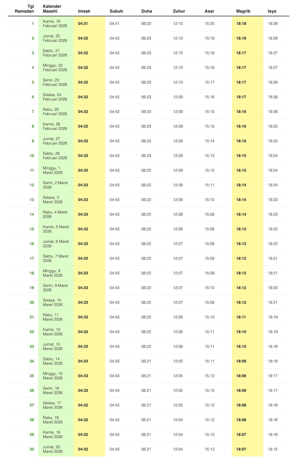 Jadwal Salat, Imsak dan Buka Puasa Ramadan 2026/1447 H. (Dok. datawrapper)