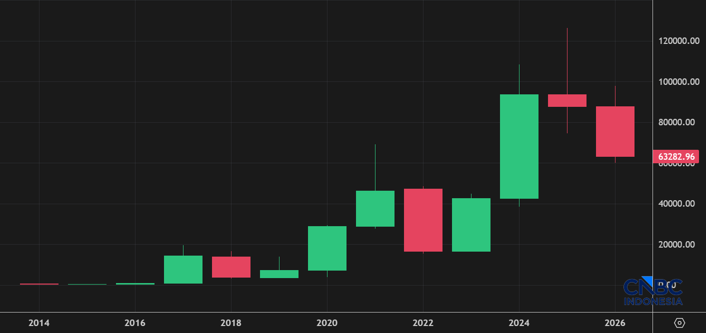 Pergerakan Harga Bitcoin Sejak 2014