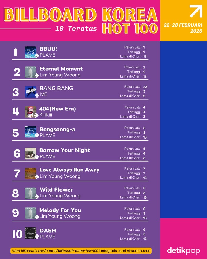 Chart Billboard Korea Hot 100 edisi pekan 22-28 Februari 2026.