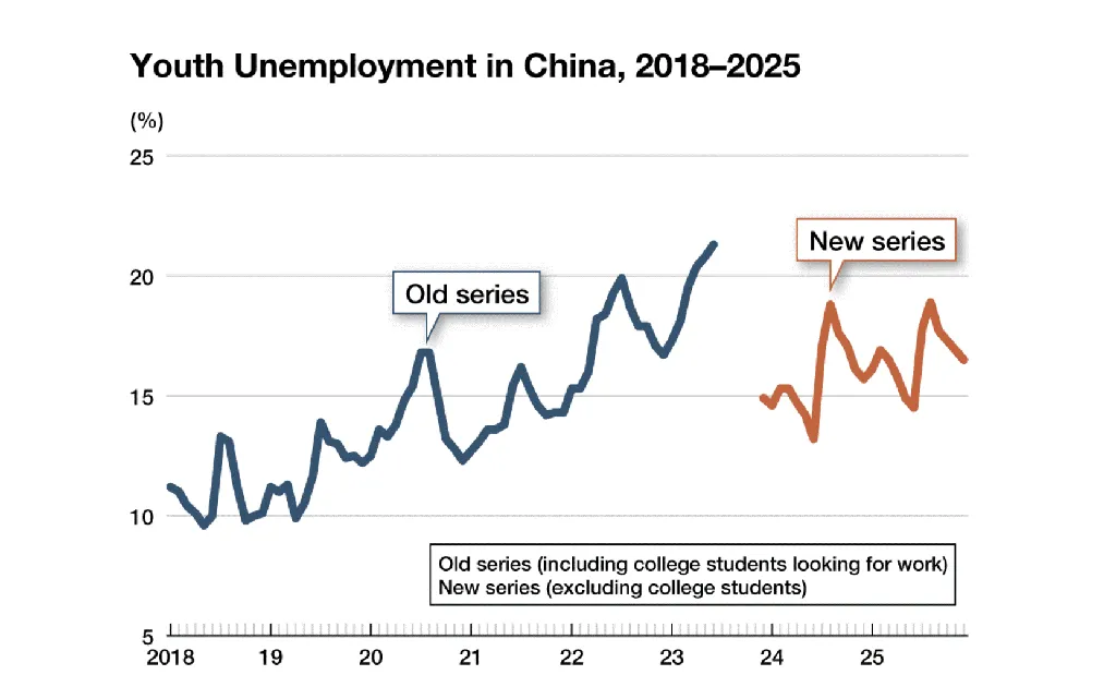 Angka pengangguran pemuda di China