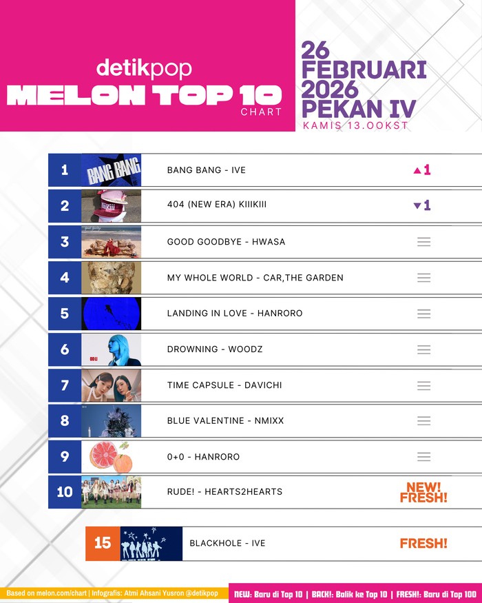 Chart Melon Top 10 pekan IV Kamis 26 Februari 2026.
