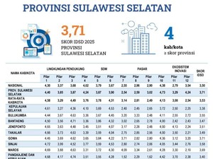 Indeks Daya Saing Daerah Sulsel Naik Jadi 3,71, Lampaui Rata-rata Nasional