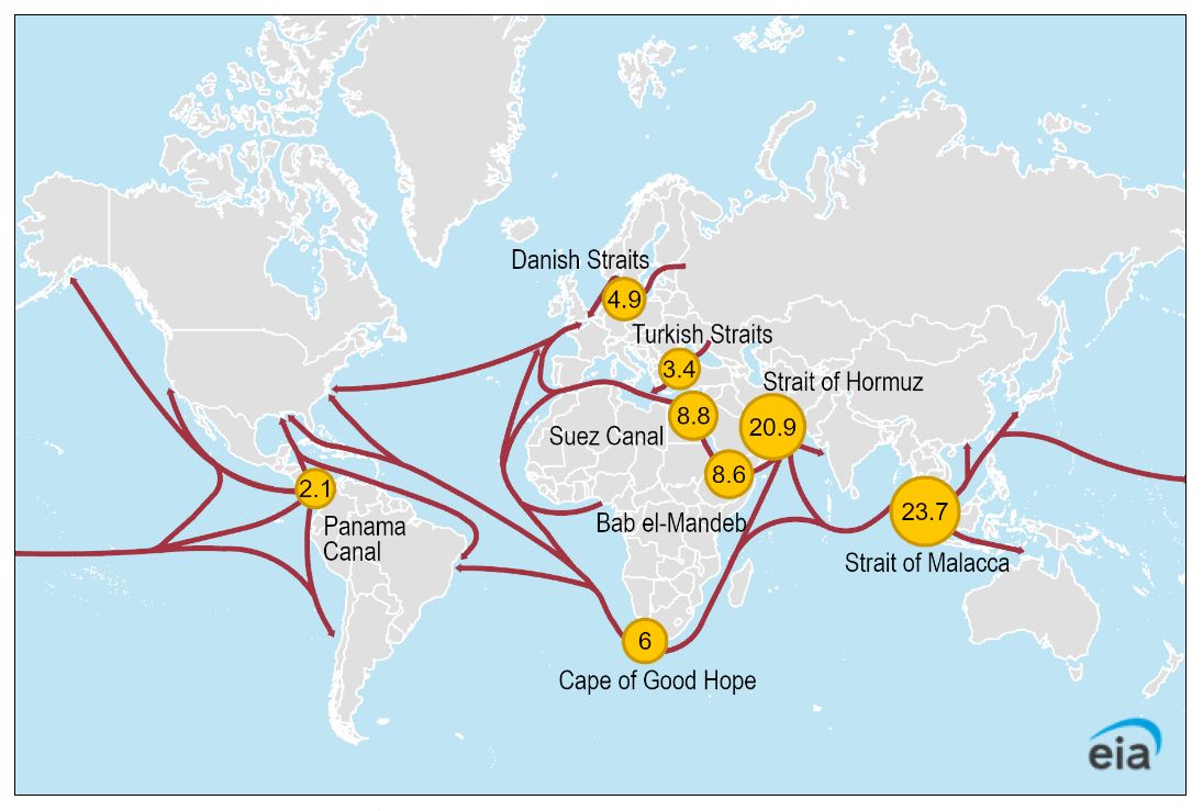 Total Peredaran Minyak Dunia berdasarkan data EIA.gov