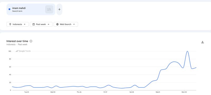 Buntut peperangan Amerika Serikat-Israel dengan Iran, 'Imam Mahdi' masuk trending topic X di Indonesia. Di Google Trends pun terlihat peningkatan pencarian.
