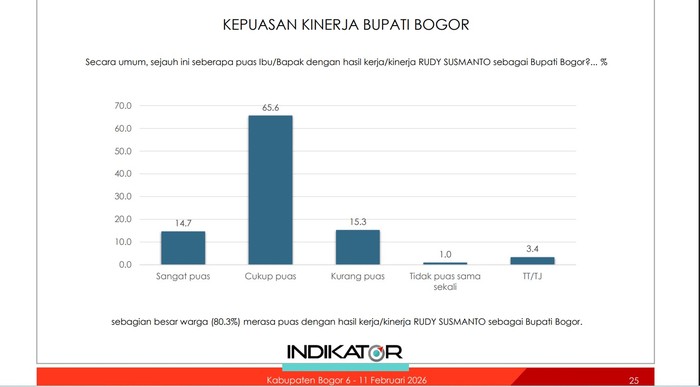 Setahun Pimpin Kabupaten Bogor, Kepuasan Publik ke Rudy-Ade Capai 80,3%