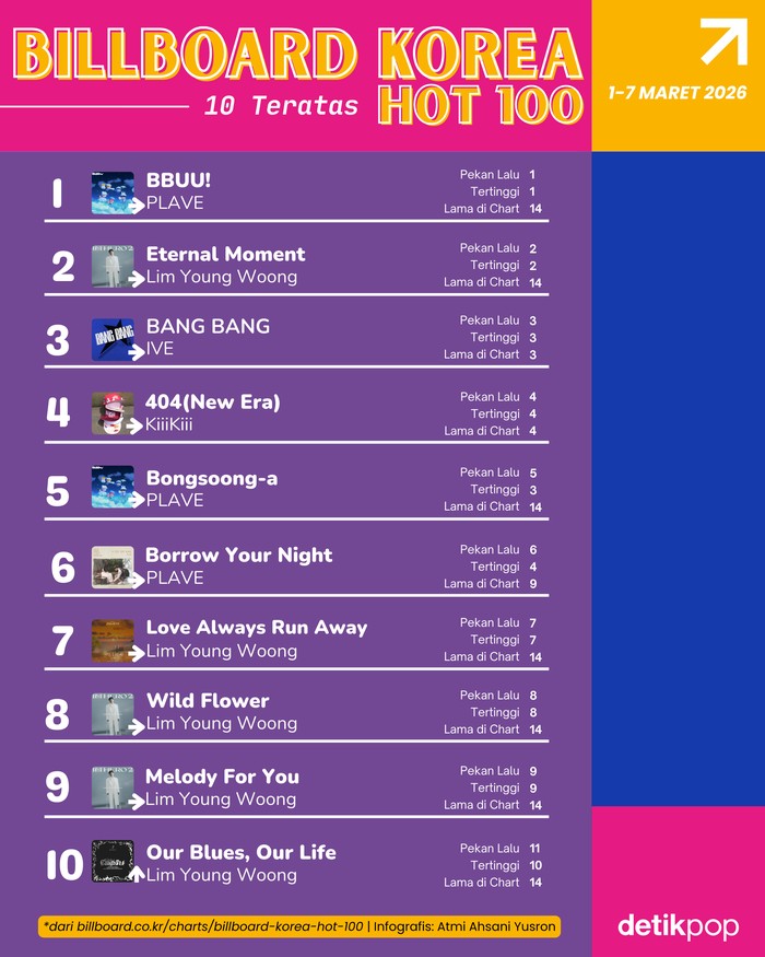 Chart Billboard Korea Hot 100 edisi 1-7 Maret 2026.