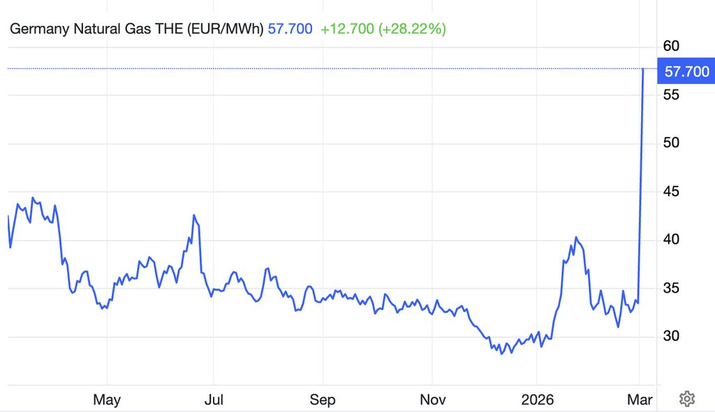 Pergerakan Harga German Gas