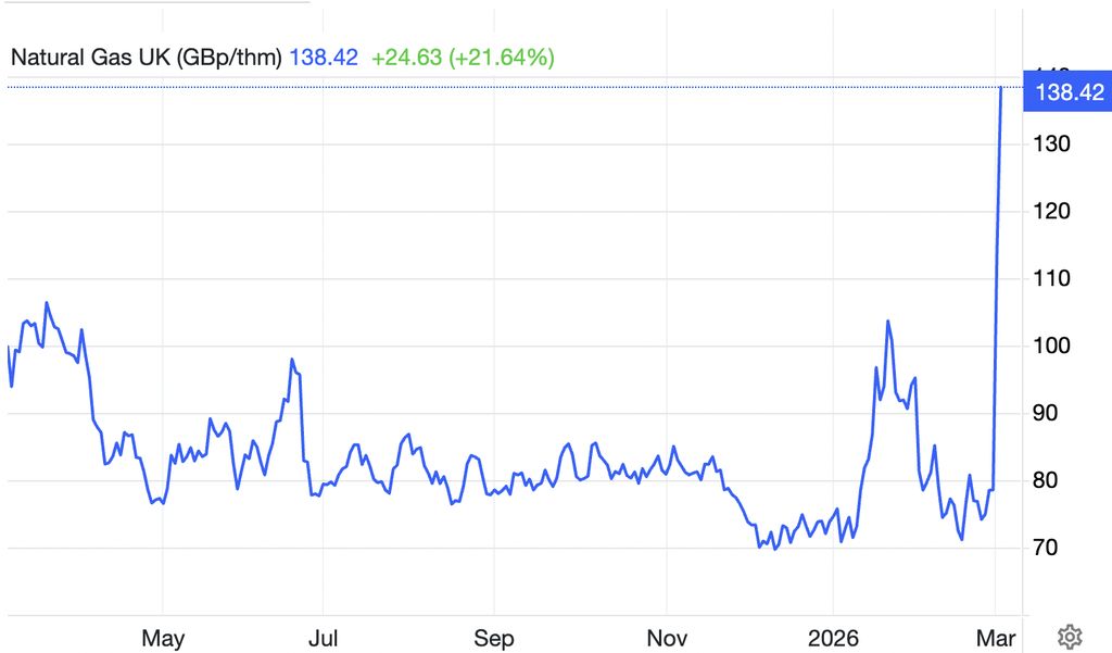 Pergerakan Harga UK Gas