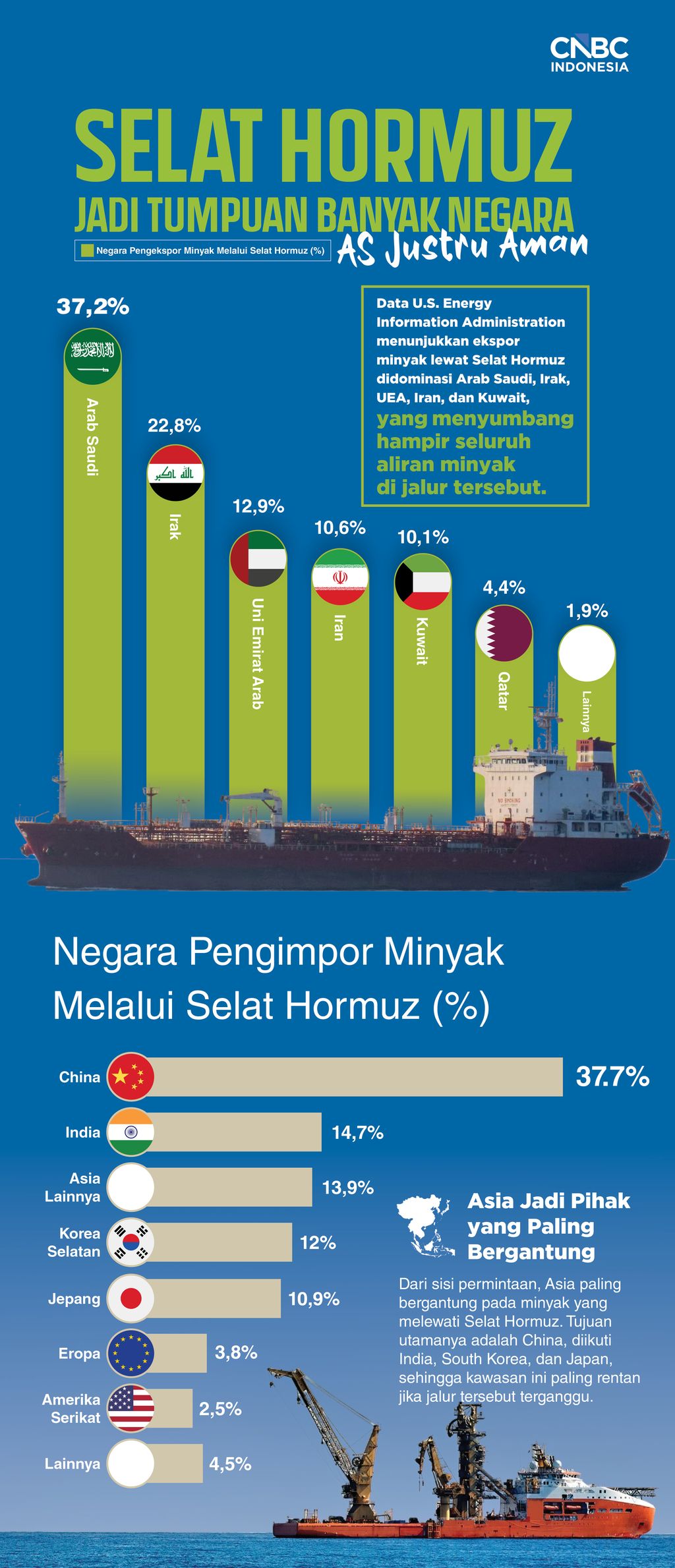 Daftar Negara yang Paling Bergantung pada Selat Hormuz, AS Justru Aman
