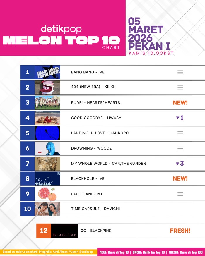 Chart Melon Top 10 edisi 5 Maret 2026 (pekan I).