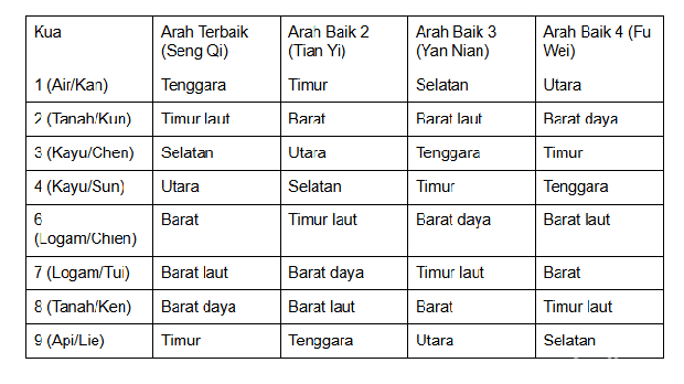 Tabel Rumah Baik Fengsui Tabel Rumah Baik Fengsui