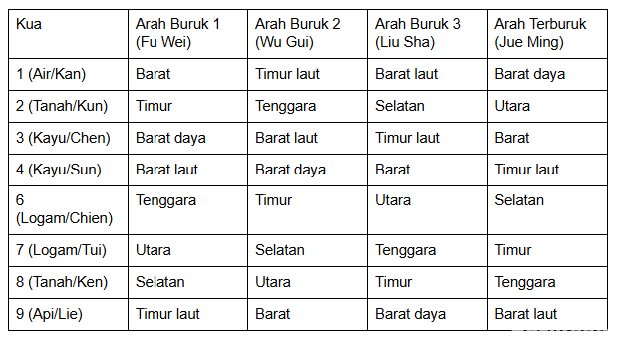 Tabel Rumah Buruk Fengsui Tabel Rumah Buruk Fengsui