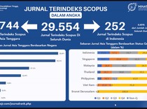 RI Hanya Punya 0,85% dari 29.555 Jurnal Terindeks Scopus di Dunia