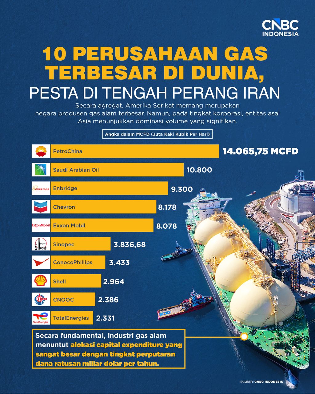 10 Perusahaan Gas Terbesar di Dunia, Pesta di Tengah Perang Iran 10 Perusahaan Gas Terbesar di Dunia, Pesta di Tengah Perang Iran