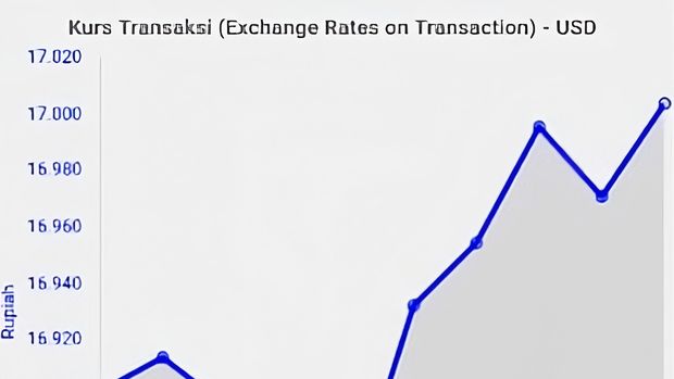 Diagram kurs transaksi rupiah.