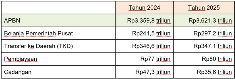 Tabel APBN