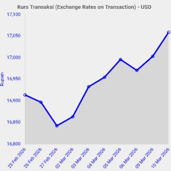 Diagram kurs transaksi rupiah hari ini 10 Maret 2026